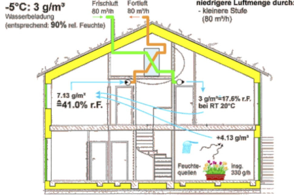 Ventilation and Humidity in Cold Air in Passive Houses